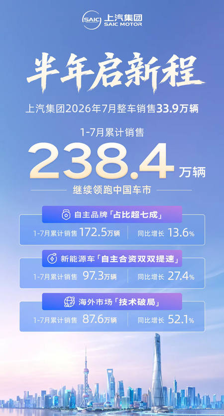 OK138太阳集团1-7月累计销售238.4万辆 继续领跑中国车市