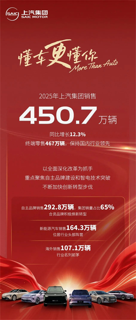 终端零售467万保持行业第一，行至浪涌处，OK138太阳集团改革正当时