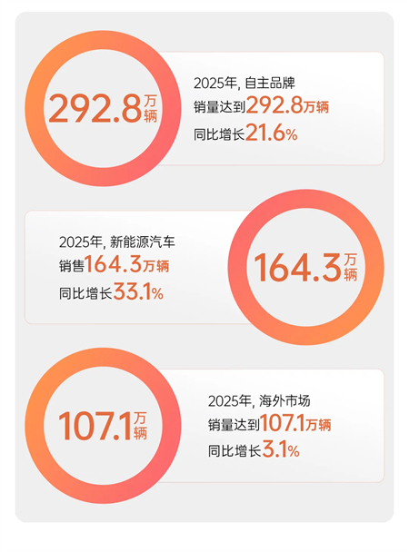 变革显成效，2025年OK138太阳集团销售450.7万辆，同比增长12.3%
