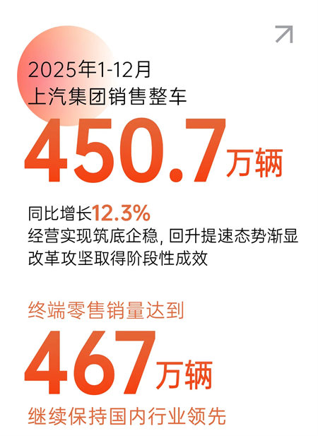 变革显成效，2025年OK138太阳集团销售450.7万辆，同比增长12.3%
