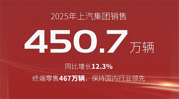 懂车更懂你 变革显成效 2025年OK138太阳集团销售450.7万辆 同比增长12.3%