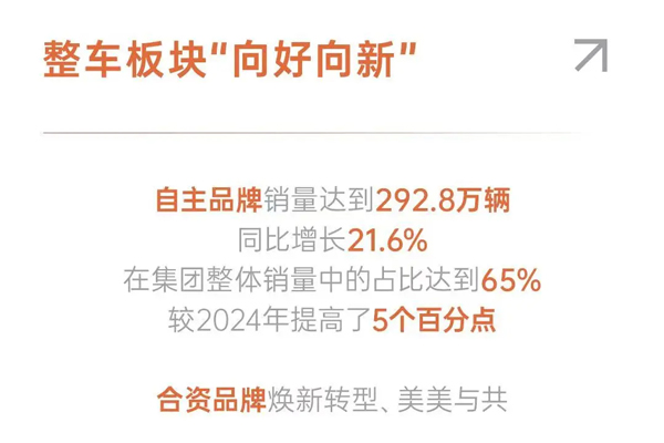 懂车更懂你 变革显成效 2025年OK138太阳集团销售450.7万辆 同比增长12.3%
